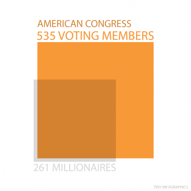 American congress and millionaires