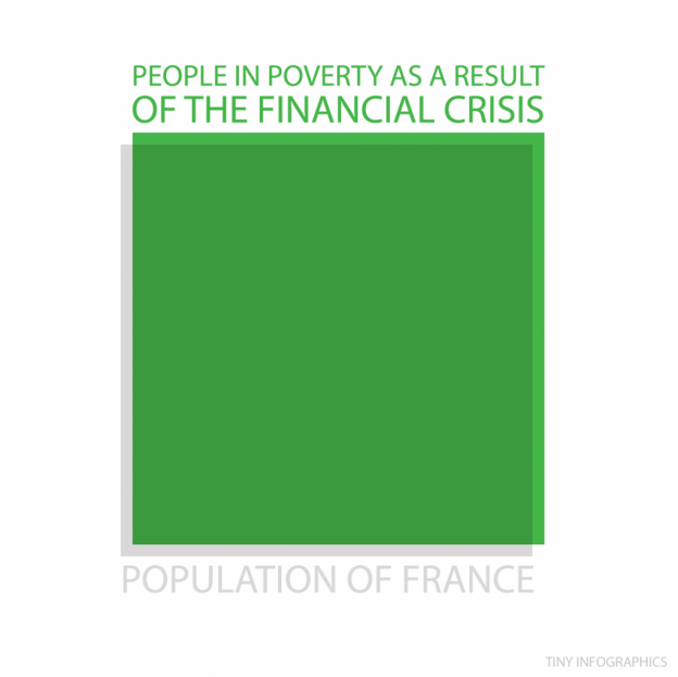 poverty caused by financial crisis equal to pop of france