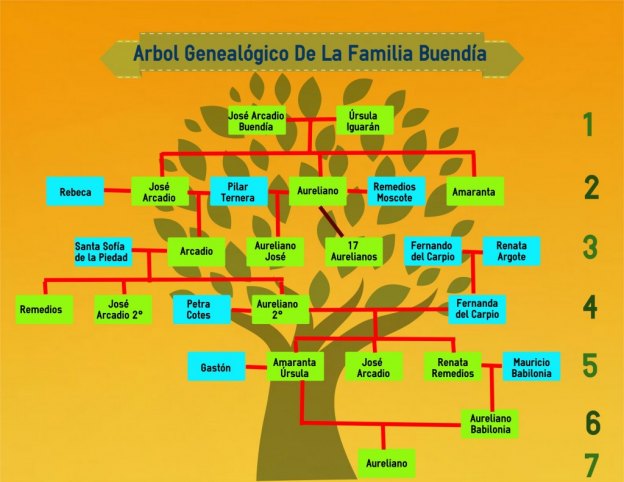 Family tree infographic