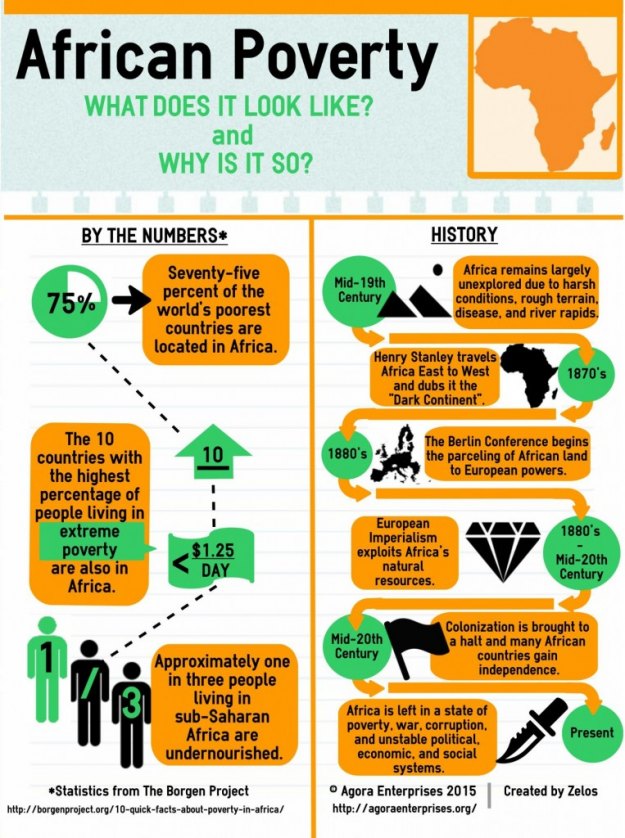 african povery infographic
