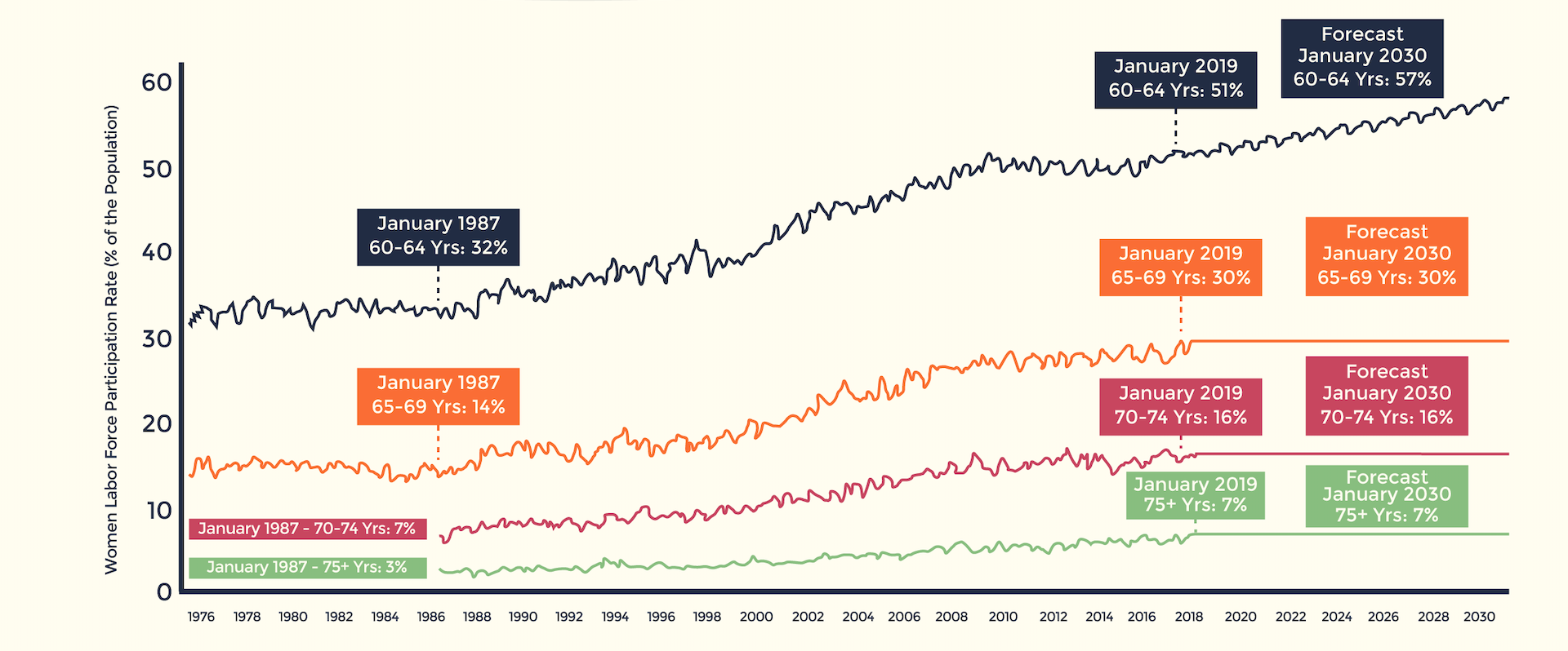 Labor Participation Chart