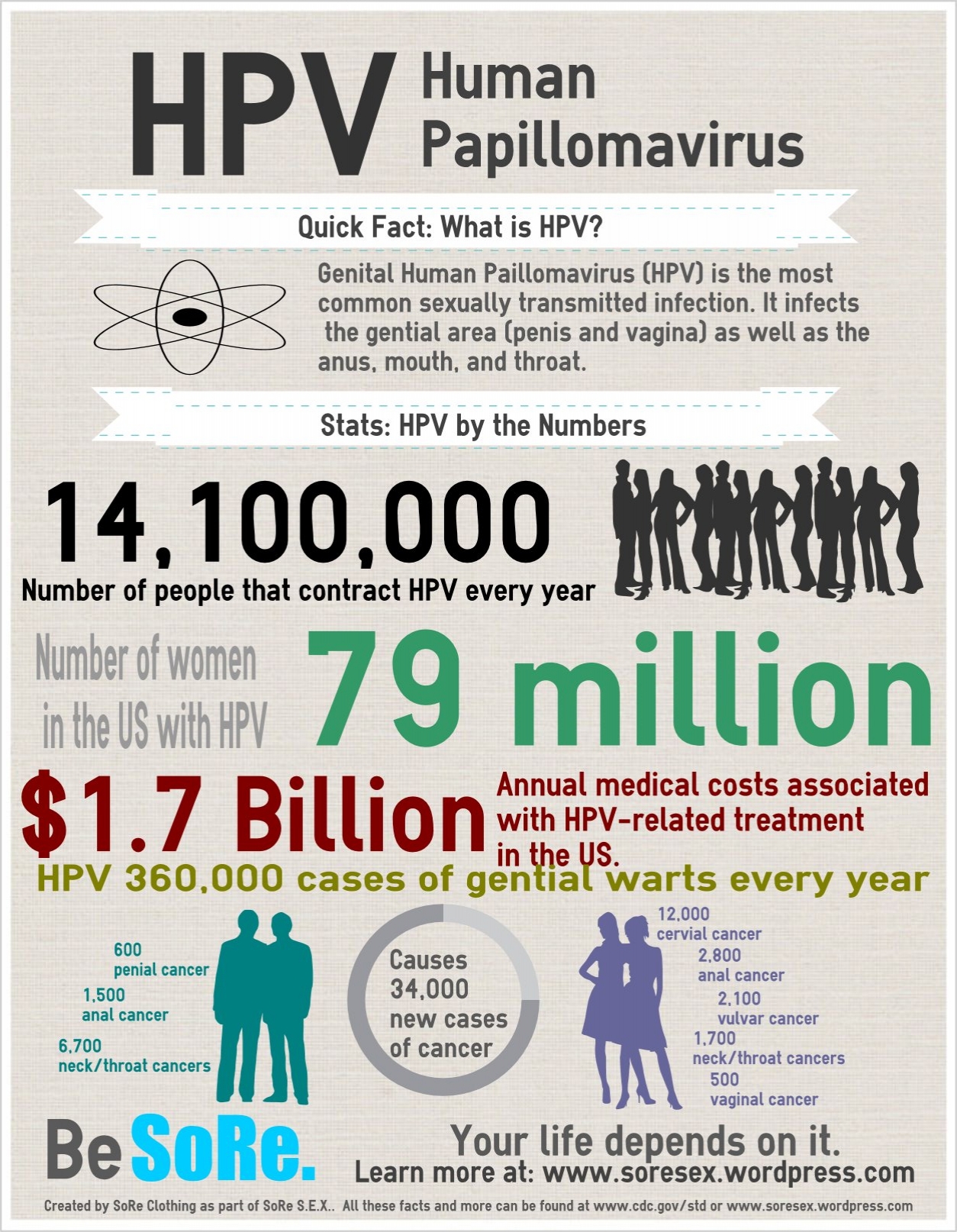 genital hpv facts