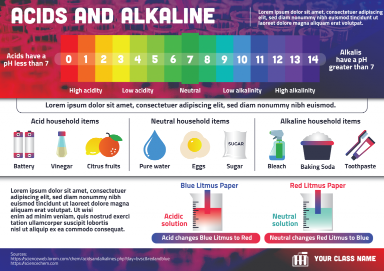 infographic about acids, alkalis, and the pH scale