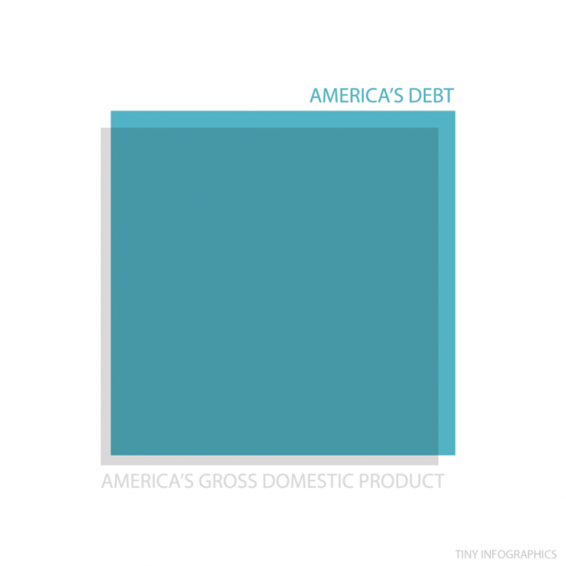 americas debt v americas gdp