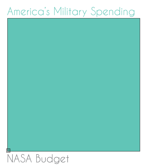 ftlguy88_1_americas military spending vs nasa