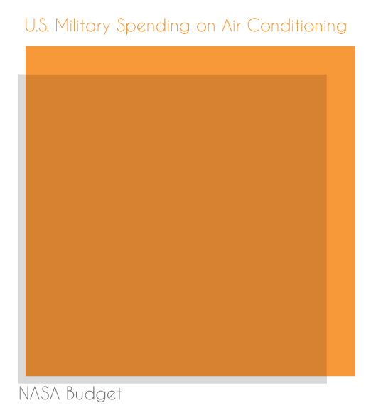 ftlguy88_2_americas military spending on airconditioning vs nasa