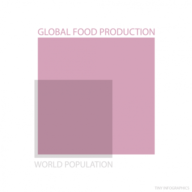 global food v population