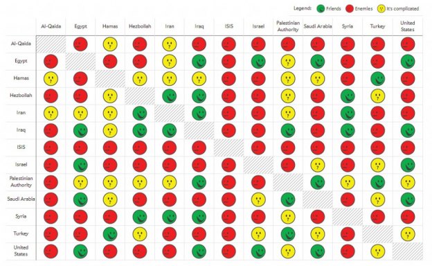 middle east alliances chart