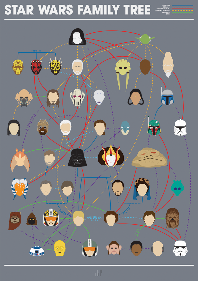 star wars family tree infographic