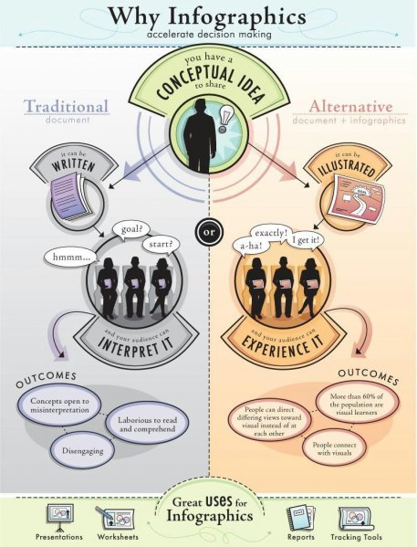 Why infographics accelerate decision making