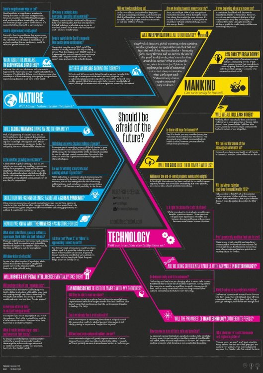 Should I be afraid of the future infographic?