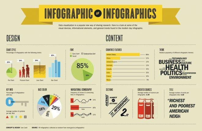 Infographic of infographics