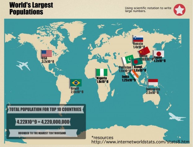 World's largest population infographic