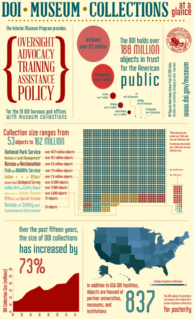 Museum collections infographic