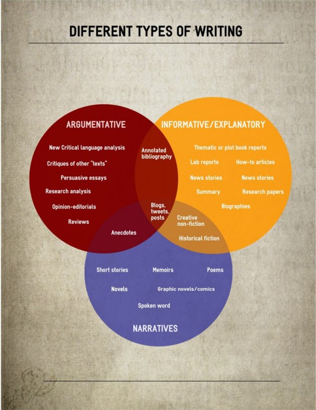 6 Types Of Expository Writing with Examples types of essay writing examples
