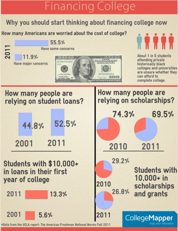 FinancingCollege