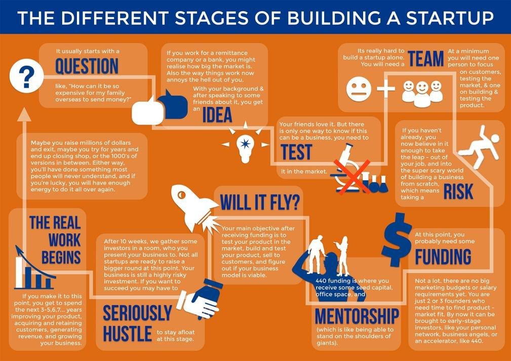 stages of startup infographic