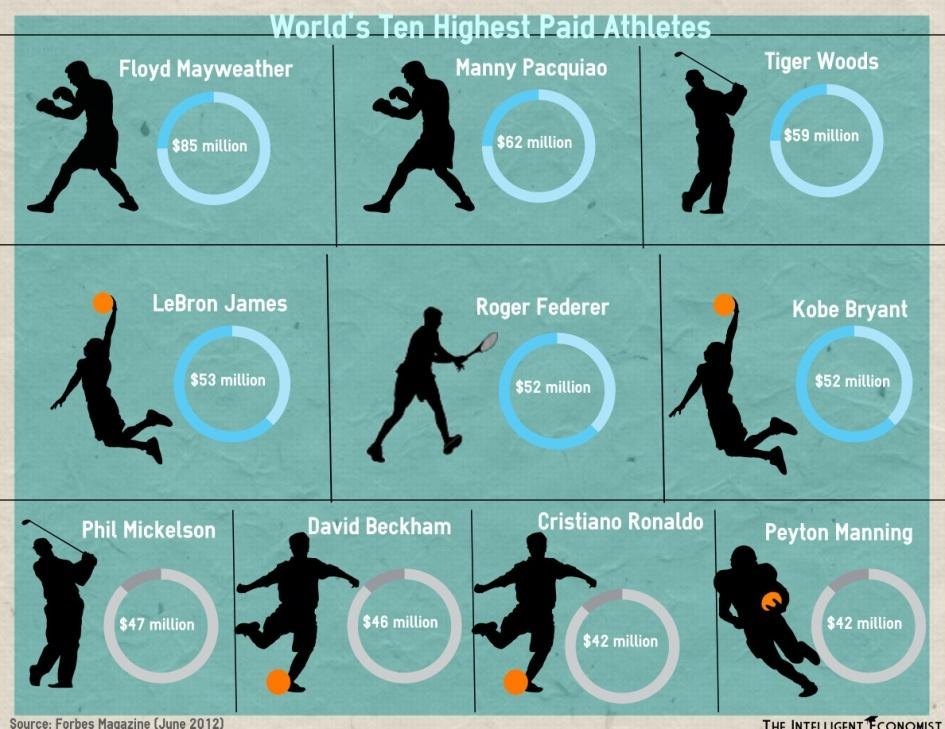 Highest paid athlete infographic