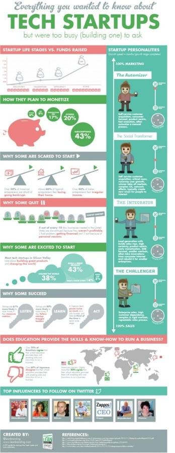 everything you want to know about startups infographic