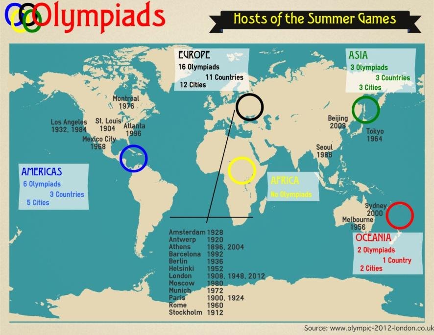 Olympiad infographic