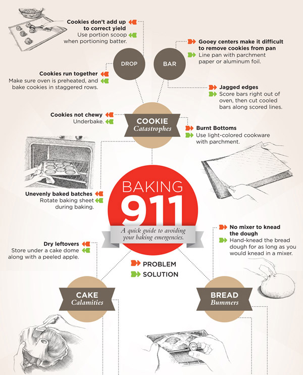 Baking 911 infographic