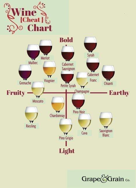 Wine cheat chart infographic