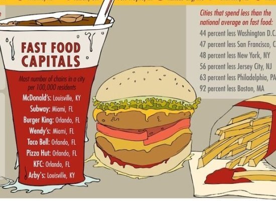 fast food infographic example