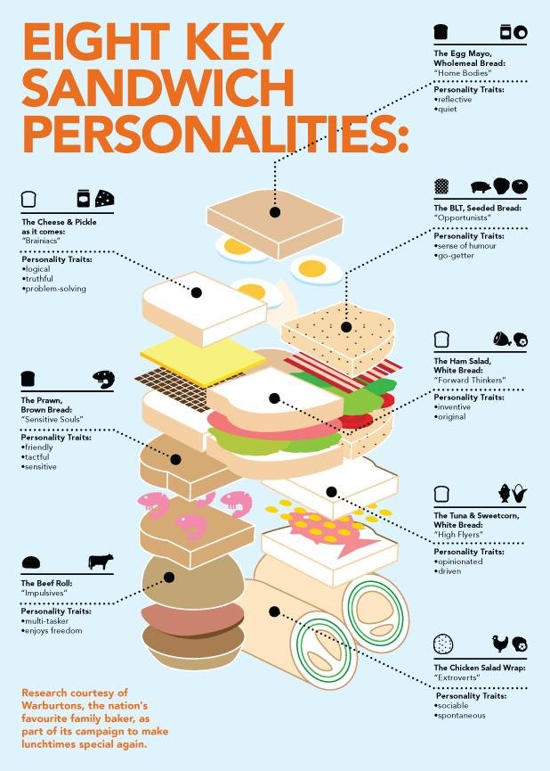 sandwich infographic