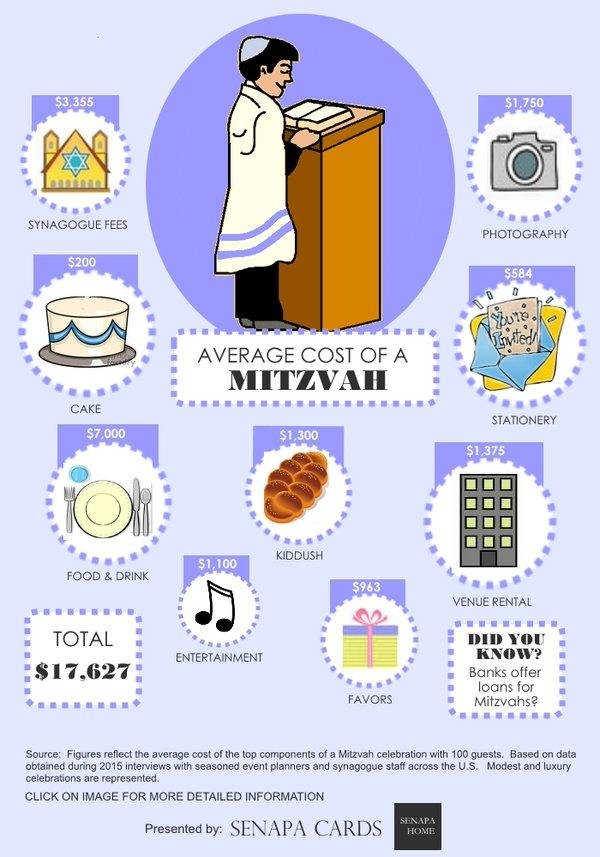 Average cost of mitzvah infographic