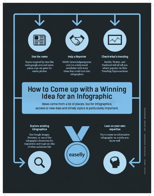 How to come with a winning idea for an infographic