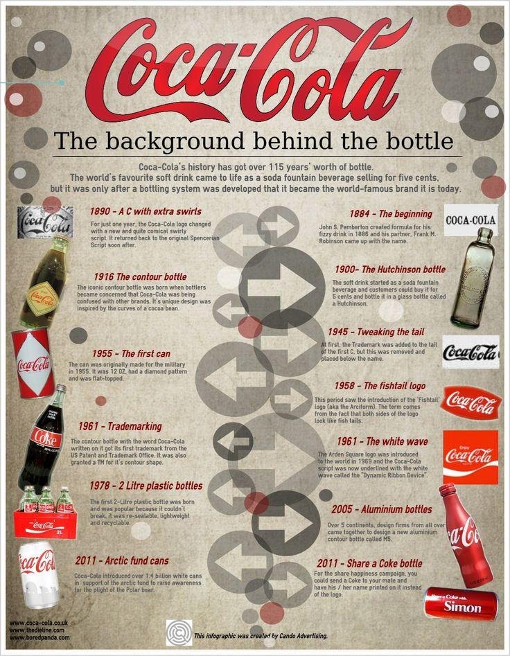 Coca-cola infographic