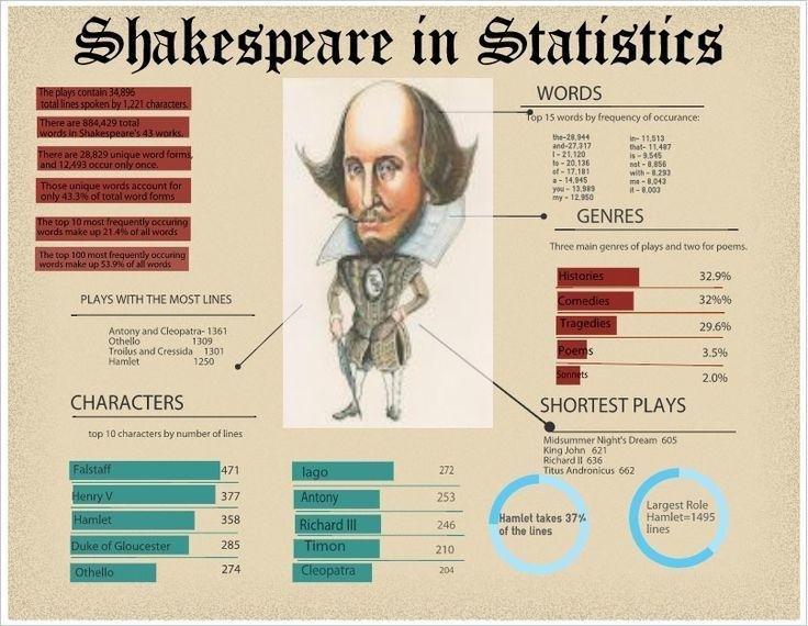 Shakespeare in statistics infographic