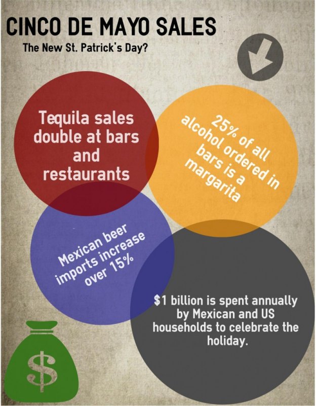 Cinco de Mayo Sales Infographic