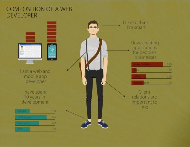 composition of a web developer infographic