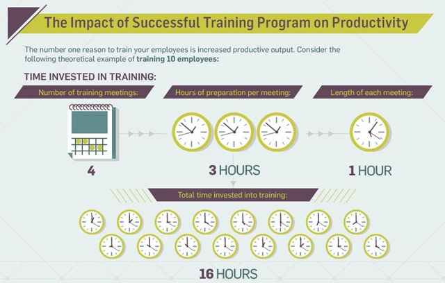 infographic on employee productivity and employee training methods