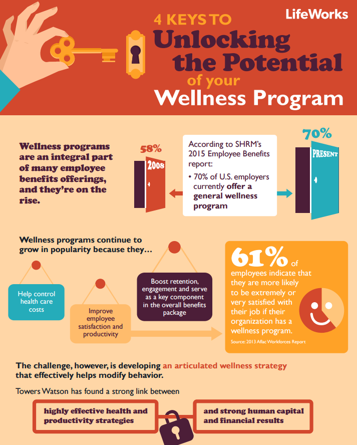 infographic about wellness program in the company