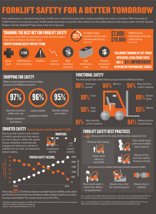 infographic about workplace safety