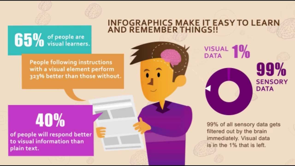 infographics make it easy to learn and remember things