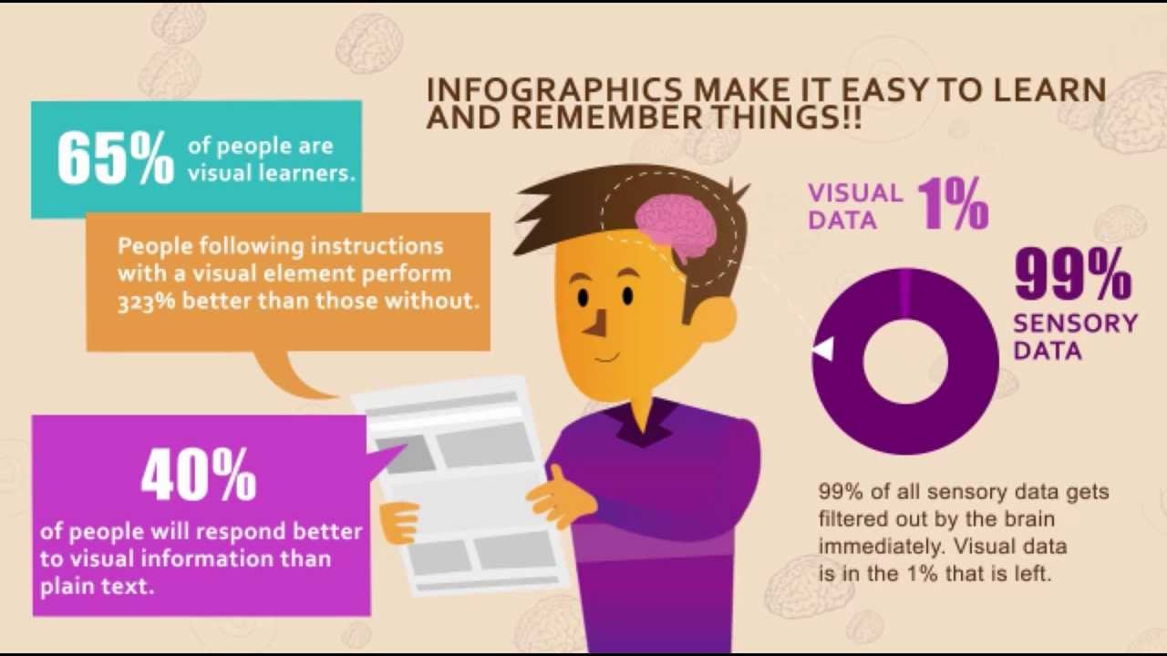 research about visual learning