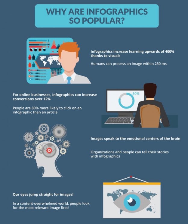 why are infographics so popular