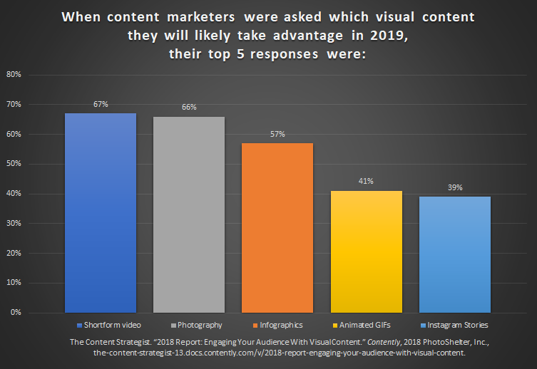 visual content that marketers want to use in 2019 and 2020