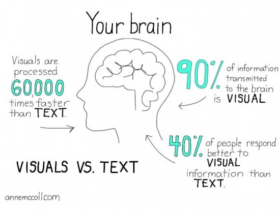 How To Use Visual Communication and Why It Matters