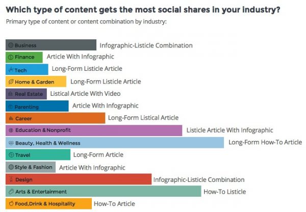 what-type-of-content-marketing-gets-the-most-social-shares