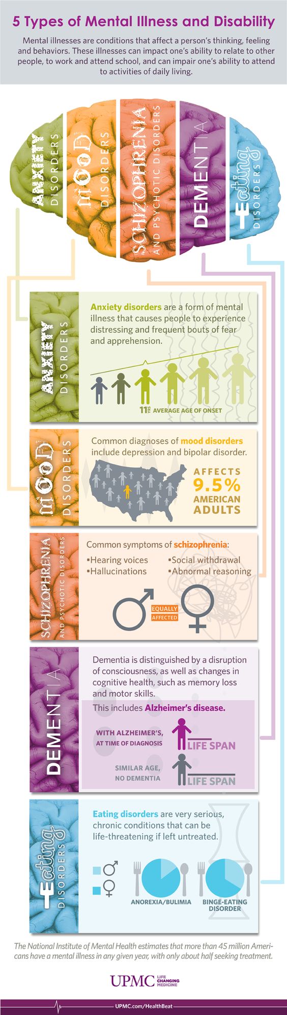 Five Most Common Mental Health Disorders In America Five Most Common Mental Health Disorders In America
