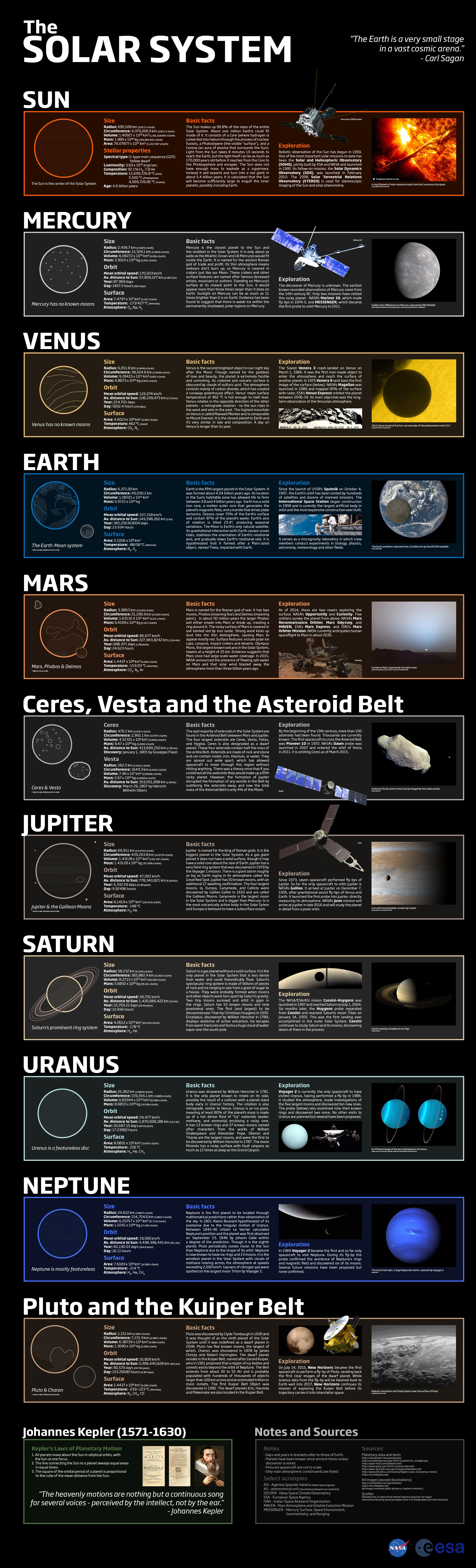 Solar System Timeline
