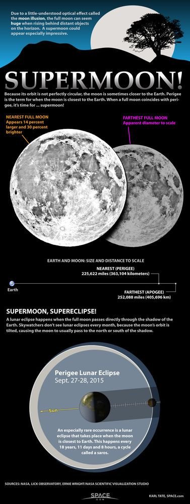 Supermoon infographic