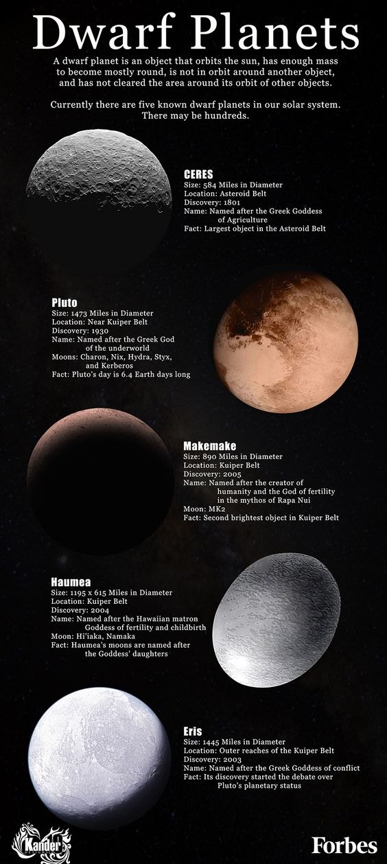 Dwarf Planets infographic