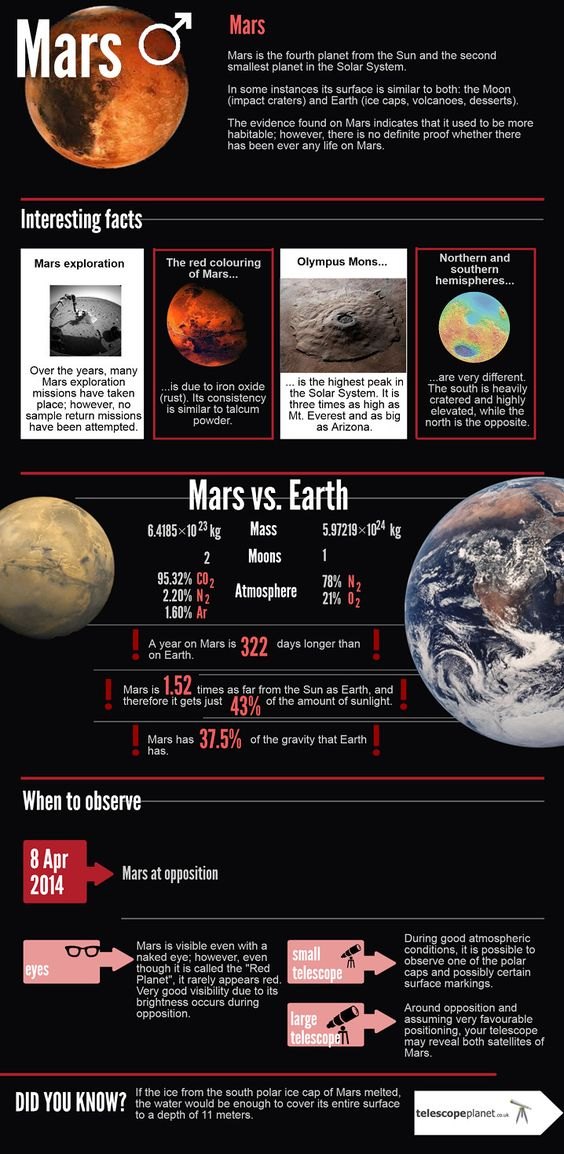 Observing tips and description of Mars, by telescopeplanet.co.uk