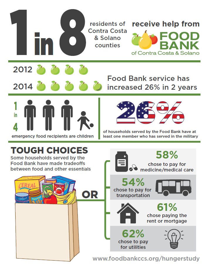 hunger study infographic