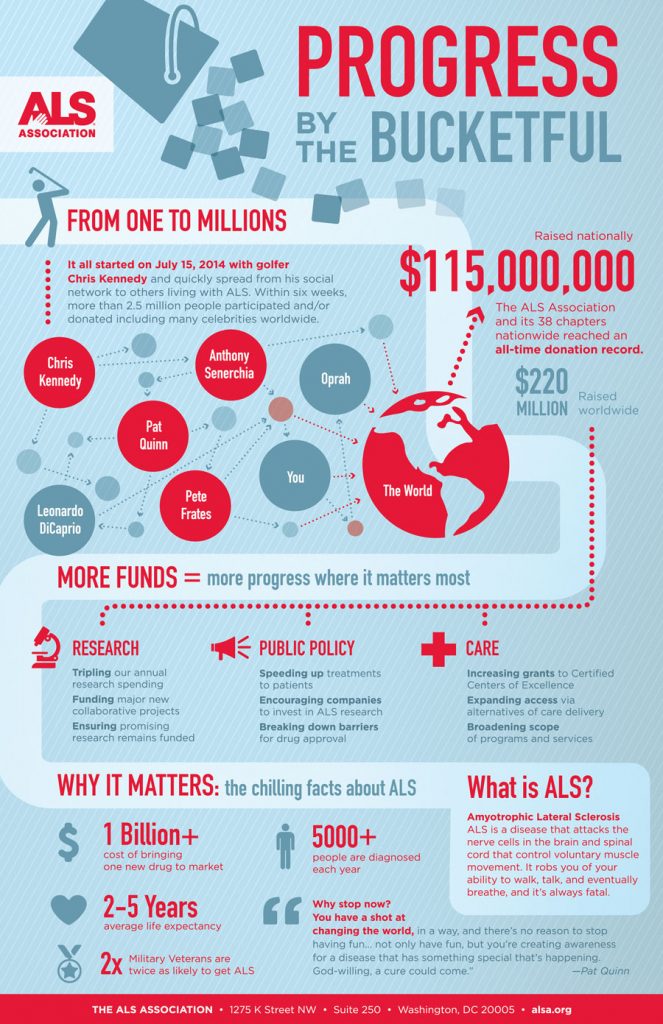 als-ice-bucket-challenge-infographic